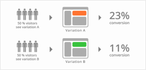 a/b test