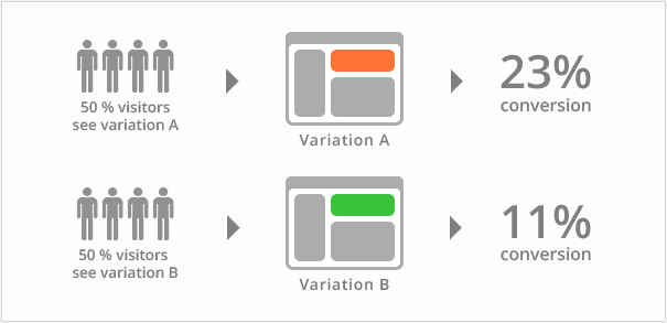 a/b test