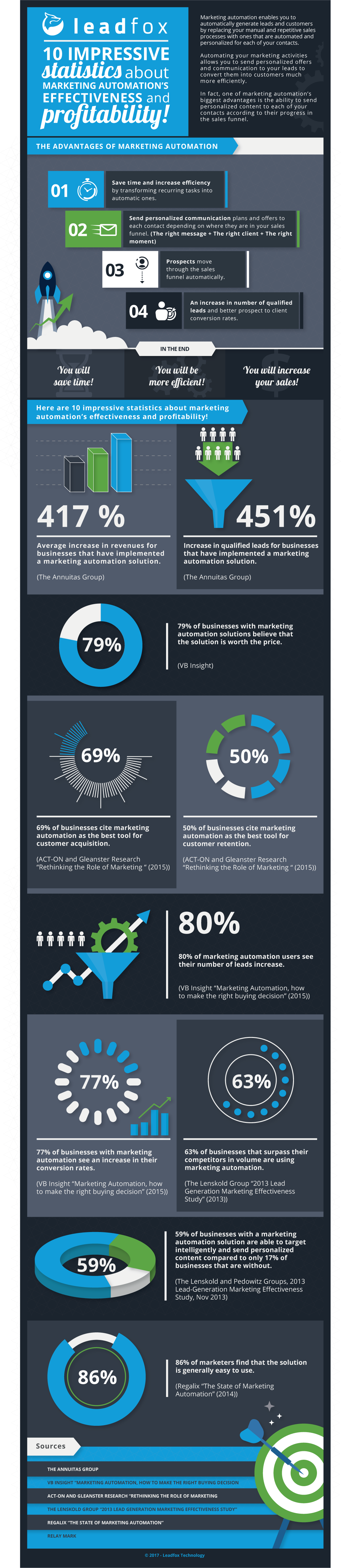 10 statistics marketing automation