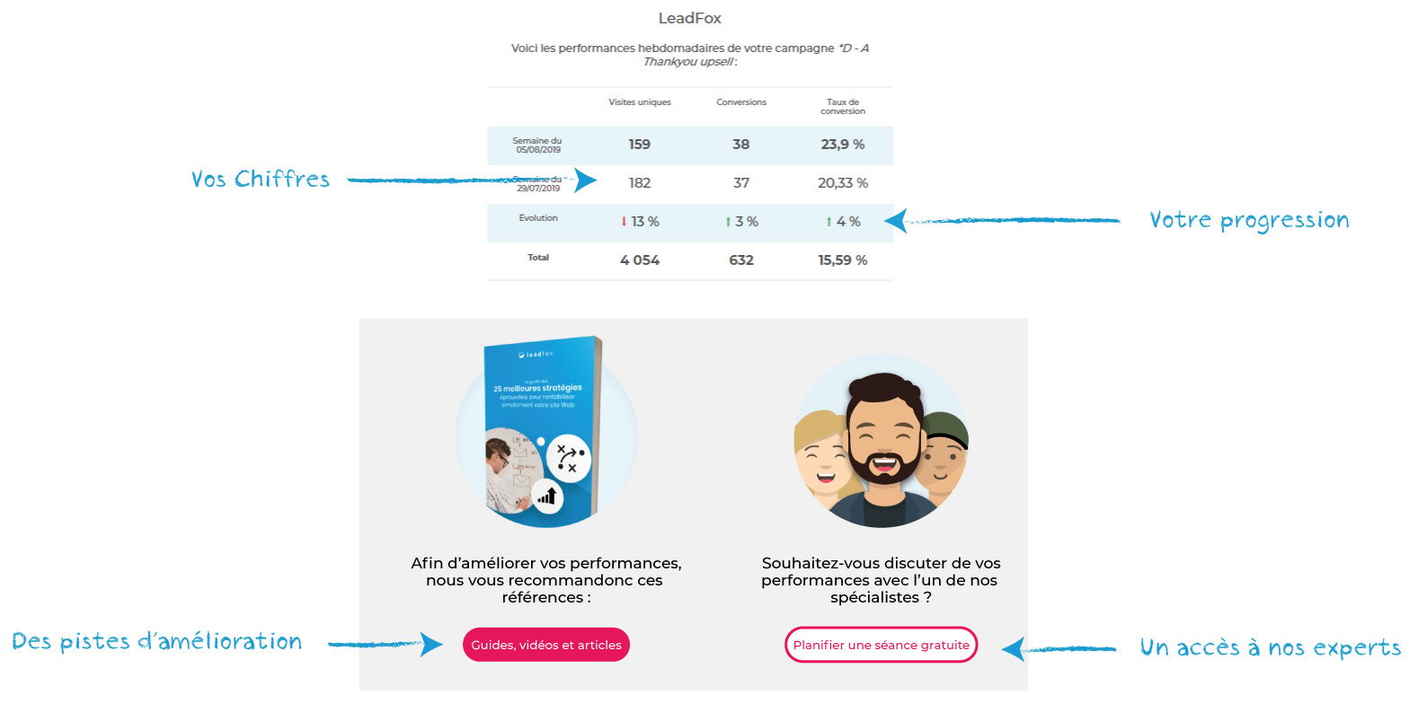 Rapports de performances Leadfox