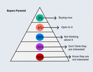 La pyramide des acheteurs