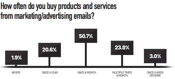 statistique d'achat email marketing