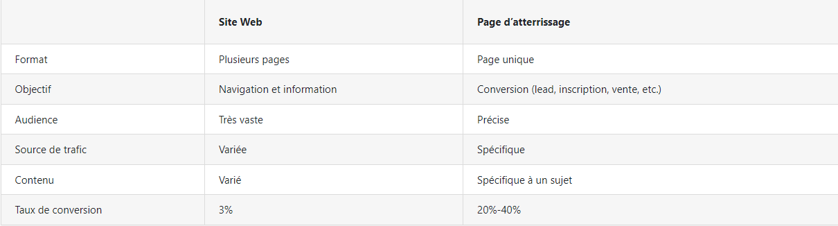 Tableau qui présente les différences entre une landing page et un site web