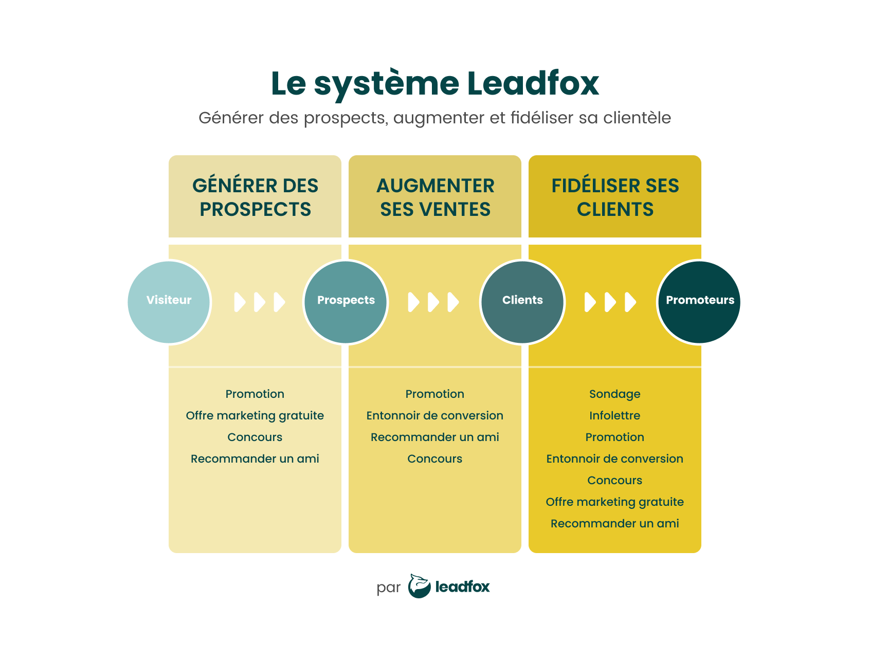 Nouveau système Leadfox One