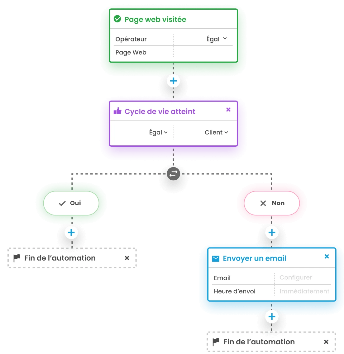 Convertissez vos prospects en clients grâce aux automatisations de Leadfox