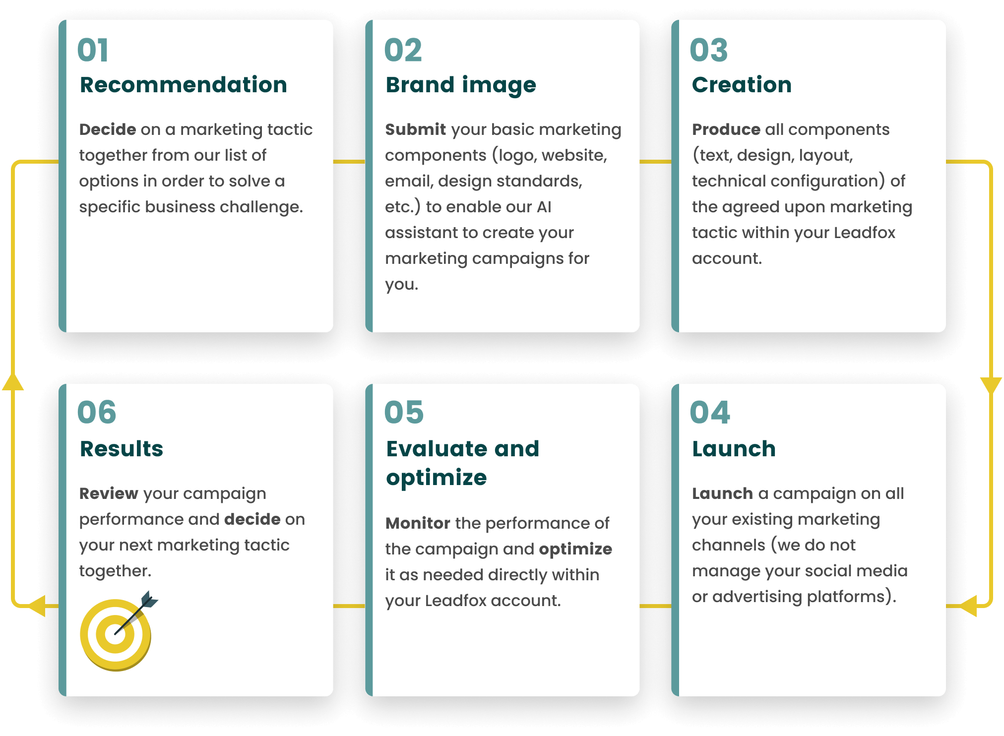 6-step process: recommendation, brand image, creation, launch, evaluate and optimize, results